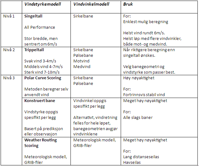 Oversikt beregningsmetoder