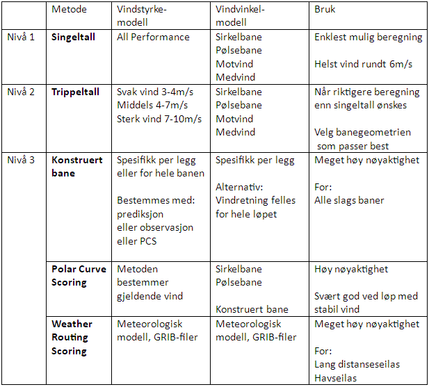 Resultatberegnings metode