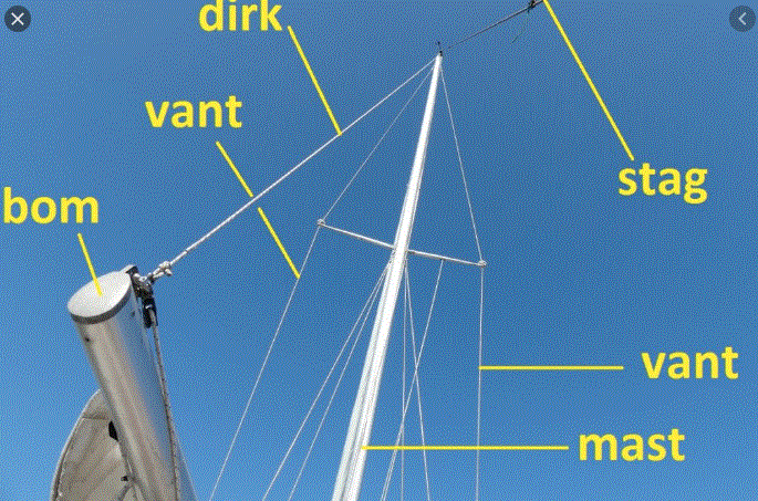 Mast og bom, stag og vant og salingshorn. Dirk brukes skjeldent på moderne båter.  